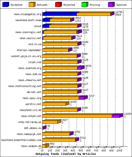 Outgoing feeds (innfeed) by Articles