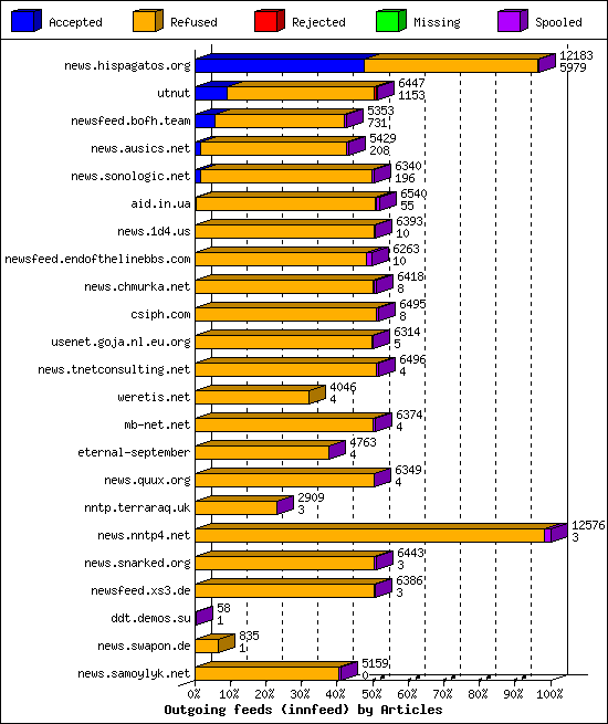 Outgoing feeds (innfeed) by Articles