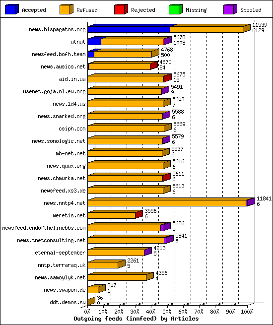 Outgoing feeds (innfeed) by Articles