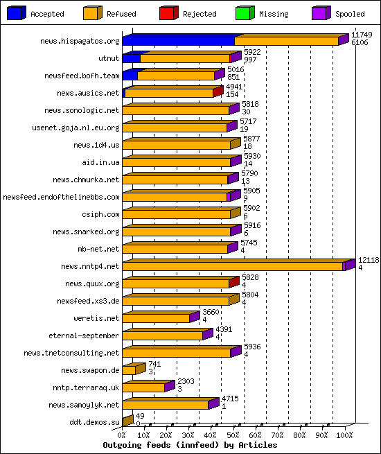 Outgoing feeds (innfeed) by Articles