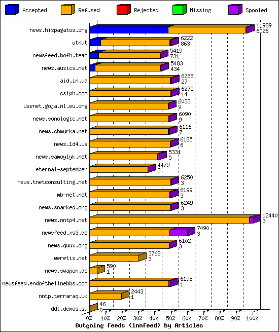 Outgoing feeds (innfeed) by Articles