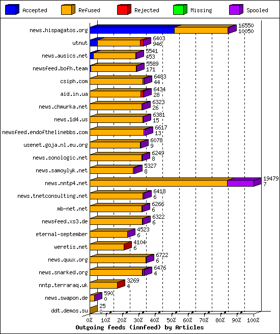 Outgoing feeds (innfeed) by Articles