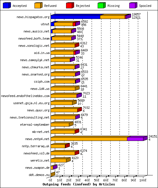 Outgoing feeds (innfeed) by Articles