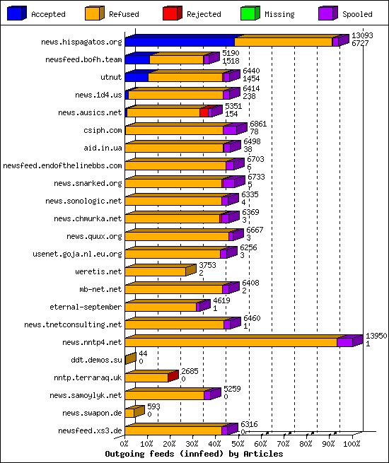 Outgoing feeds (innfeed) by Articles