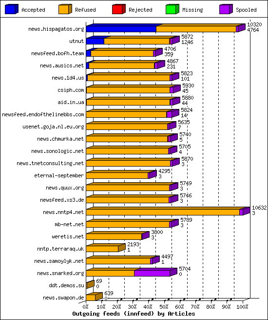 Outgoing feeds (innfeed) by Articles
