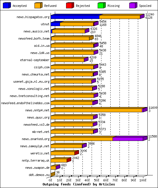 Outgoing feeds (innfeed) by Articles