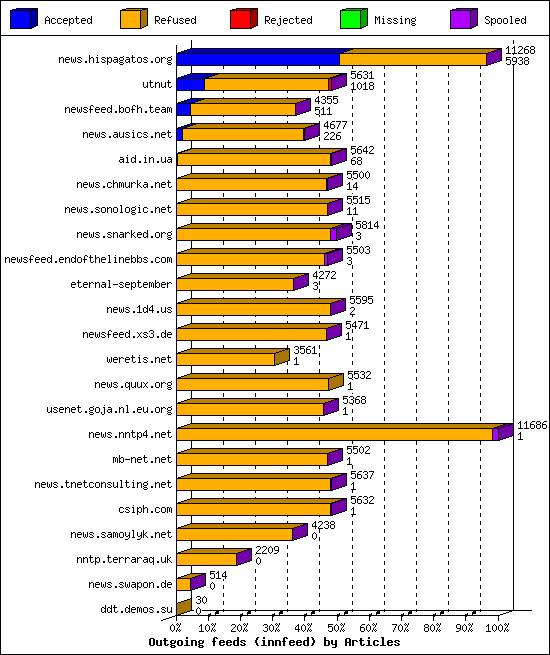 Outgoing feeds (innfeed) by Articles