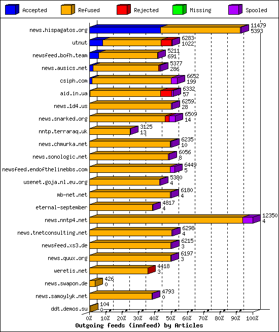 Outgoing feeds (innfeed) by Articles