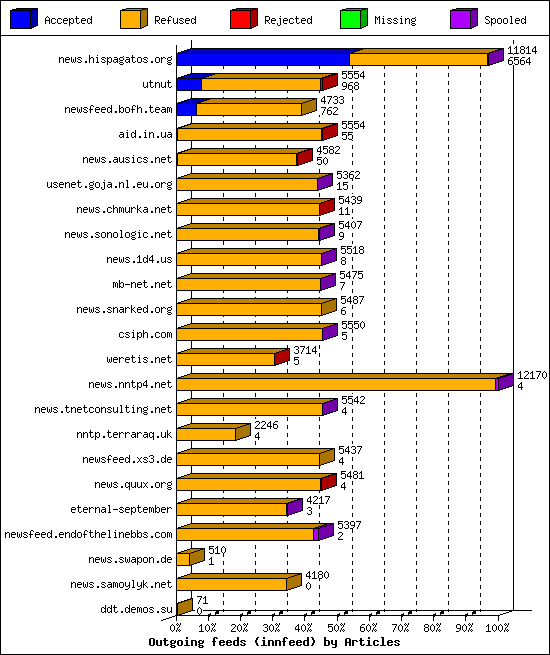 Outgoing feeds (innfeed) by Articles