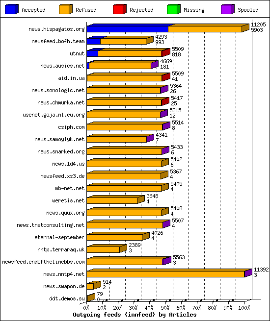Outgoing feeds (innfeed) by Articles