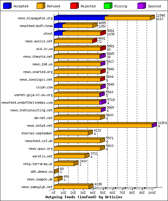 Outgoing feeds (innfeed) by Articles