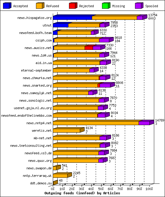 Outgoing feeds (innfeed) by Articles