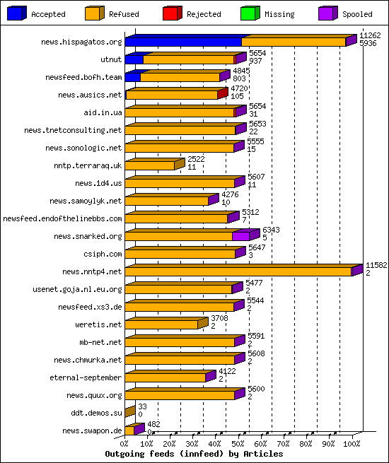 Outgoing feeds (innfeed) by Articles