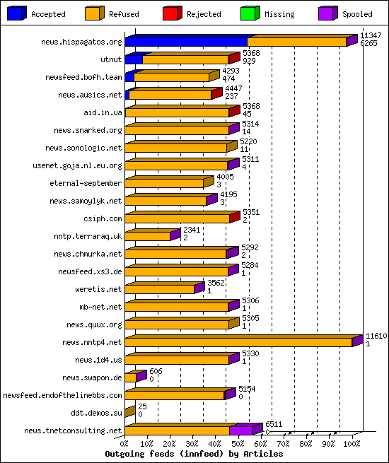 Outgoing feeds (innfeed) by Articles