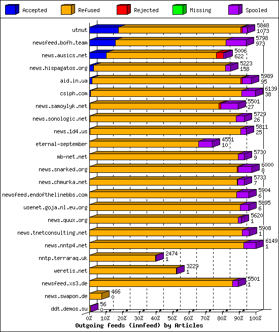 Outgoing feeds (innfeed) by Articles