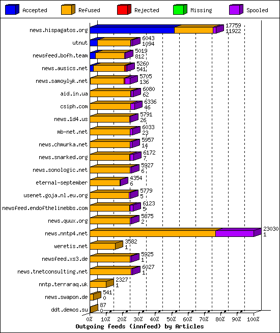 Outgoing feeds (innfeed) by Articles