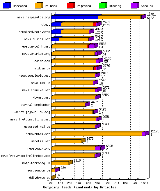 Outgoing feeds (innfeed) by Articles