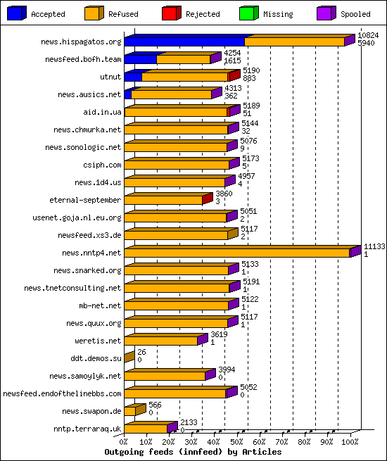 Outgoing feeds (innfeed) by Articles