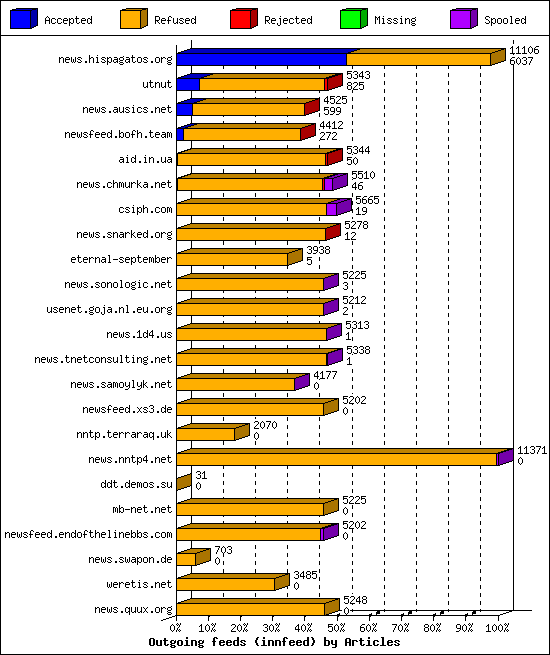 Outgoing feeds (innfeed) by Articles