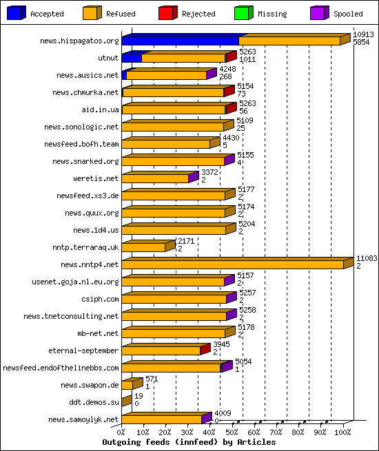 Outgoing feeds (innfeed) by Articles