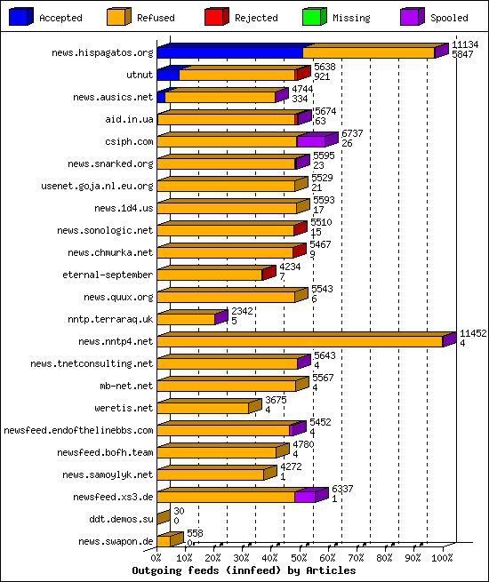 Outgoing feeds (innfeed) by Articles