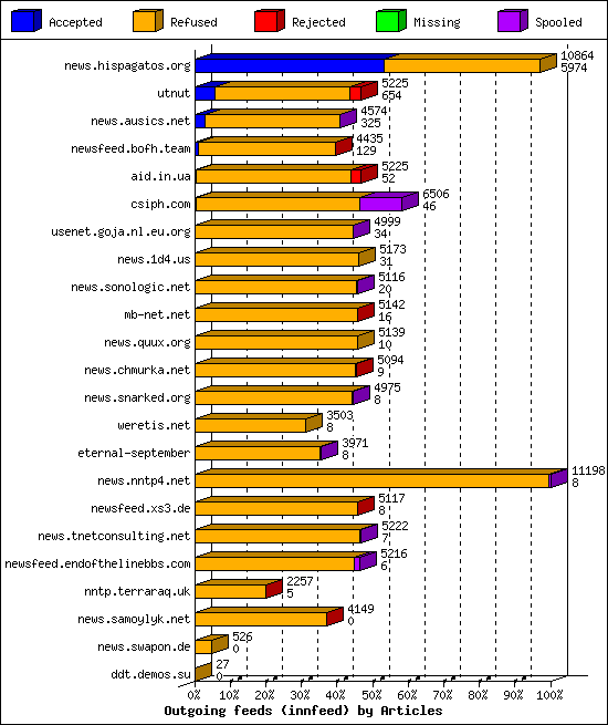 Outgoing feeds (innfeed) by Articles