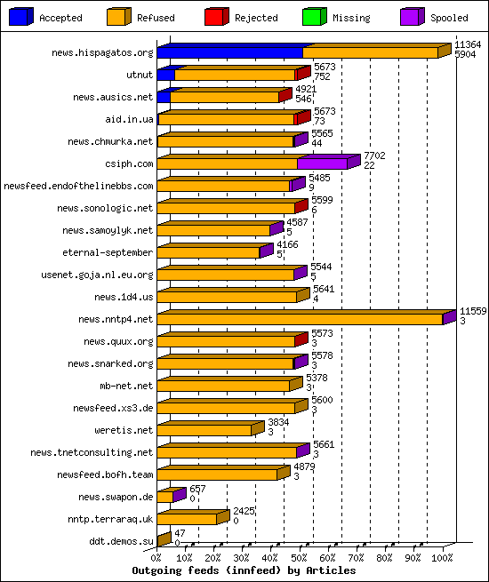 Outgoing feeds (innfeed) by Articles