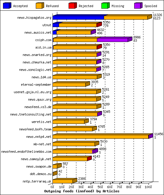 Outgoing feeds (innfeed) by Articles