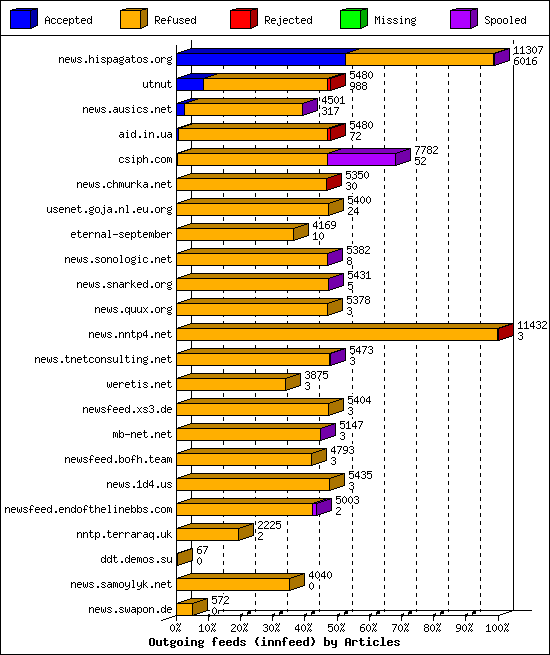 Outgoing feeds (innfeed) by Articles