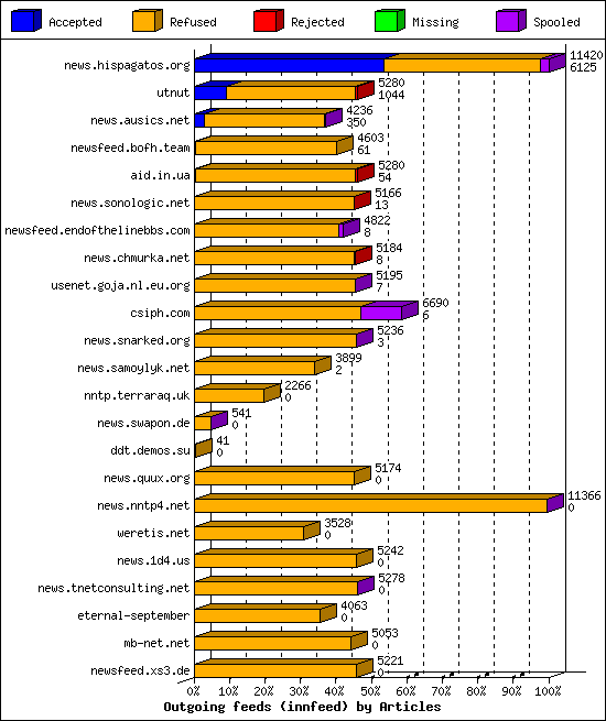 Outgoing feeds (innfeed) by Articles