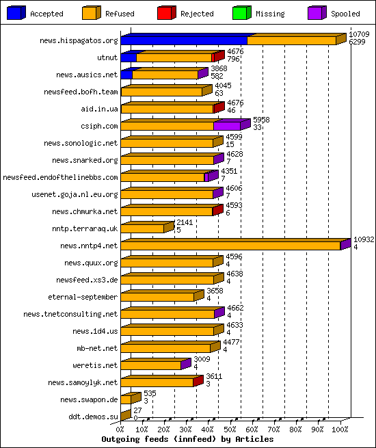 Outgoing feeds (innfeed) by Articles