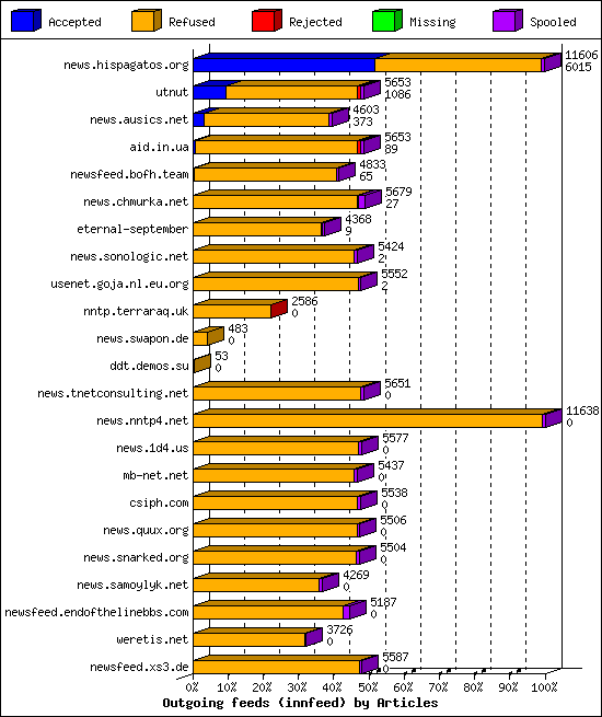 Outgoing feeds (innfeed) by Articles