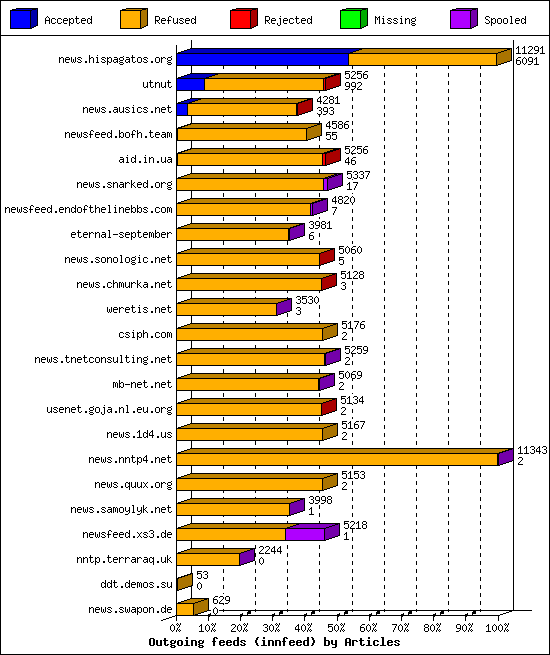 Outgoing feeds (innfeed) by Articles