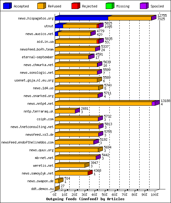 Outgoing feeds (innfeed) by Articles