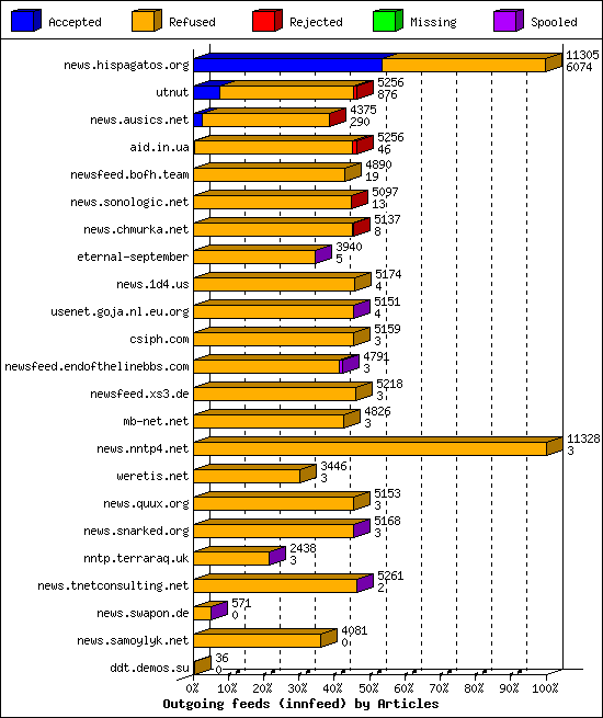 Outgoing feeds (innfeed) by Articles