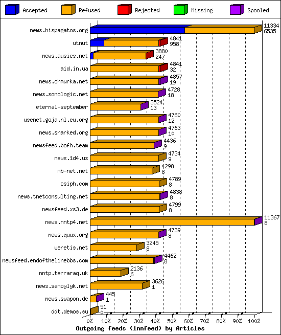 Outgoing feeds (innfeed) by Articles