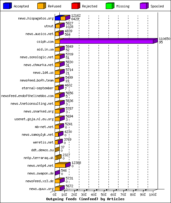 Outgoing feeds (innfeed) by Articles