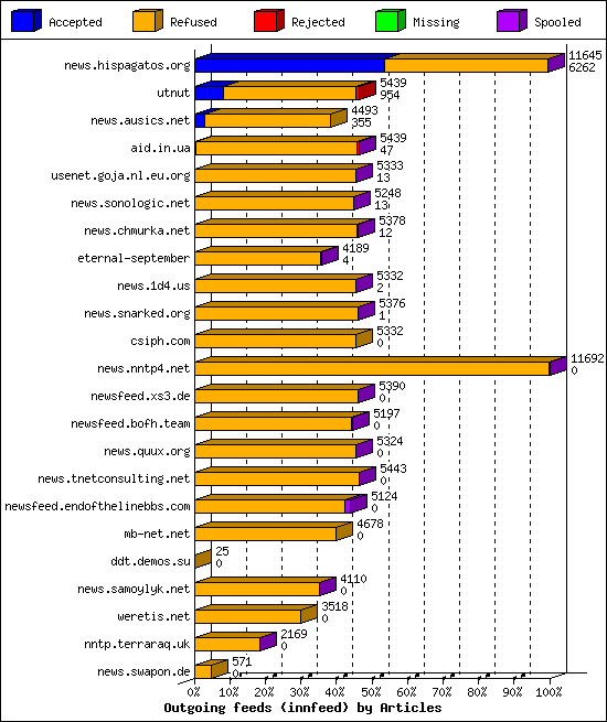 Outgoing feeds (innfeed) by Articles