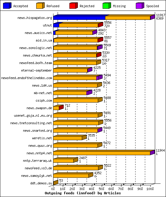 Outgoing feeds (innfeed) by Articles