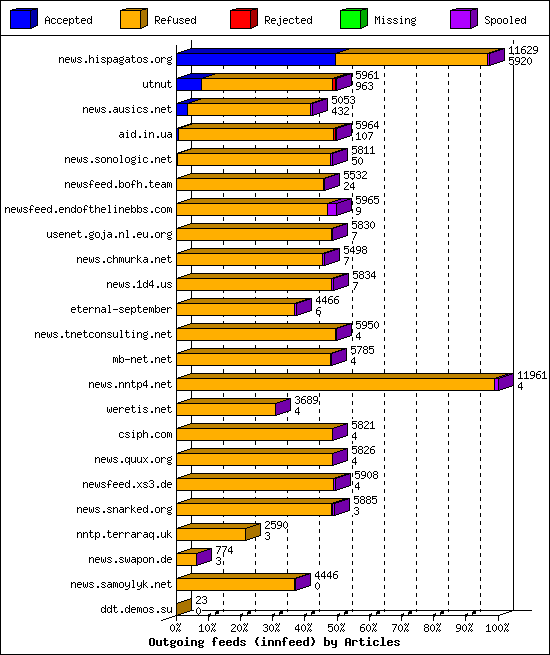 Outgoing feeds (innfeed) by Articles