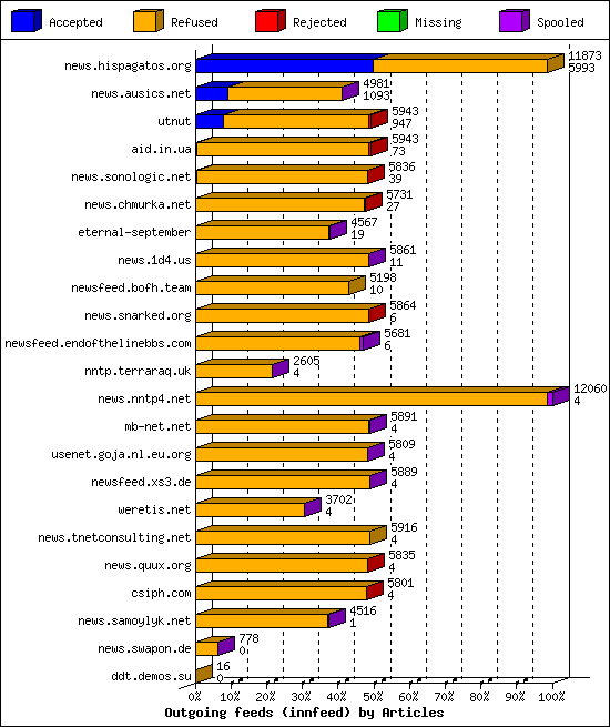 Outgoing feeds (innfeed) by Articles