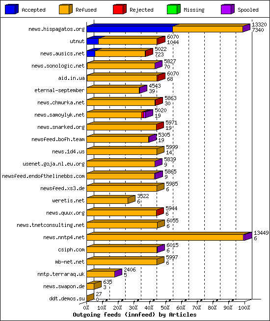 Outgoing feeds (innfeed) by Articles