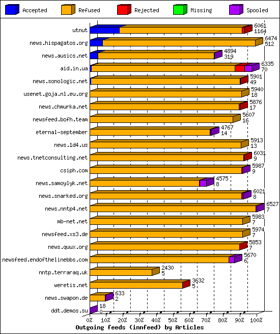 Outgoing feeds (innfeed) by Articles