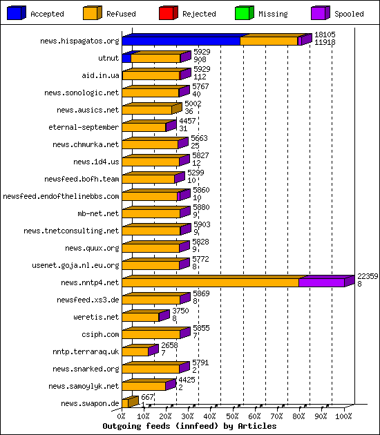 Outgoing feeds (innfeed) by Articles
