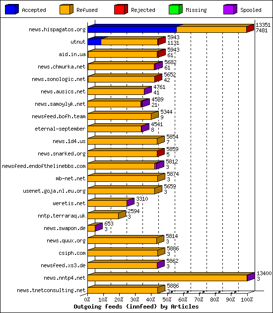 Outgoing feeds (innfeed) by Articles