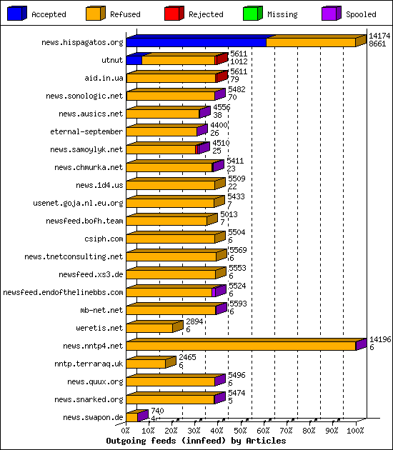 Outgoing feeds (innfeed) by Articles