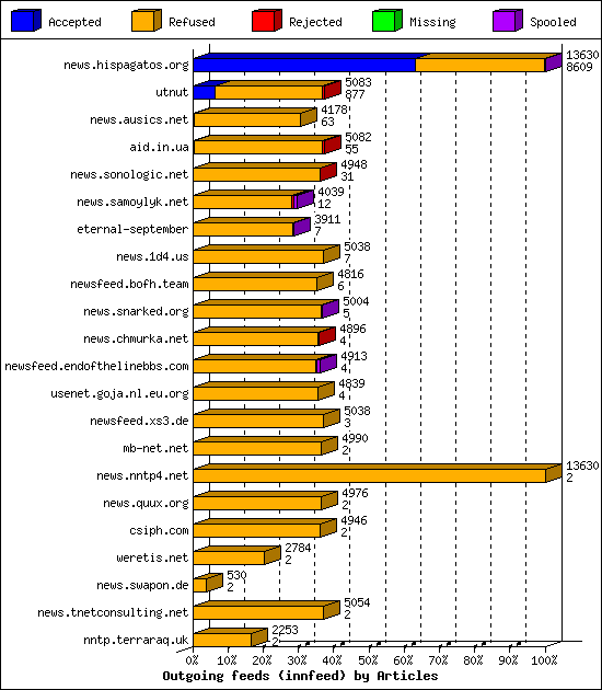 Outgoing feeds (innfeed) by Articles