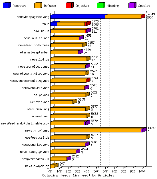 Outgoing feeds (innfeed) by Articles