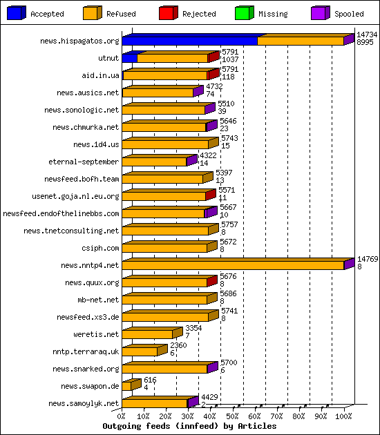 Outgoing feeds (innfeed) by Articles