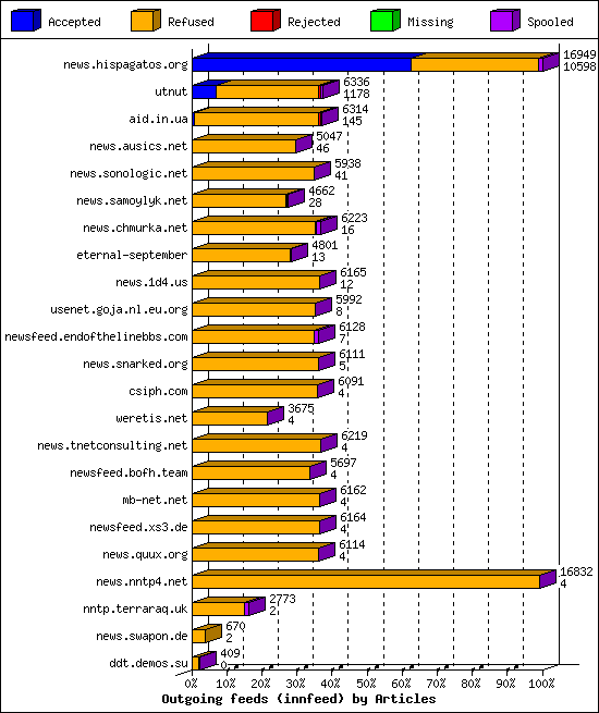 Outgoing feeds (innfeed) by Articles